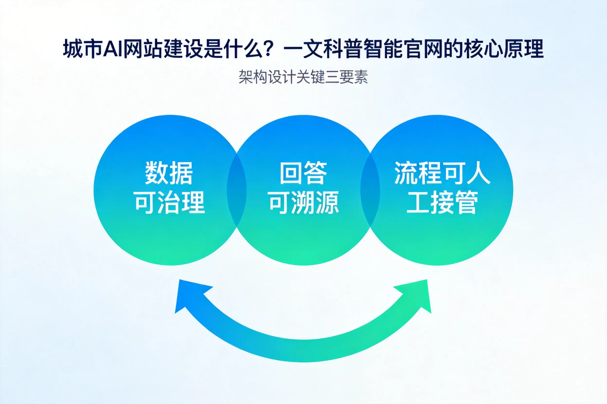 昆玉AI网站建设是什么?一文科普智能官网的核心原理