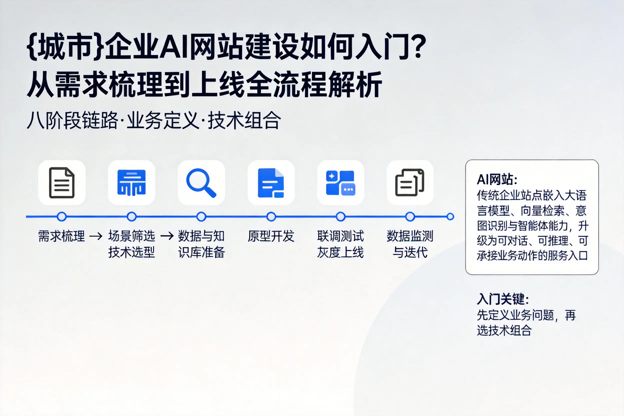 昆玉企业AI网站建设如何入门？从需求梳理到上线全流程解析