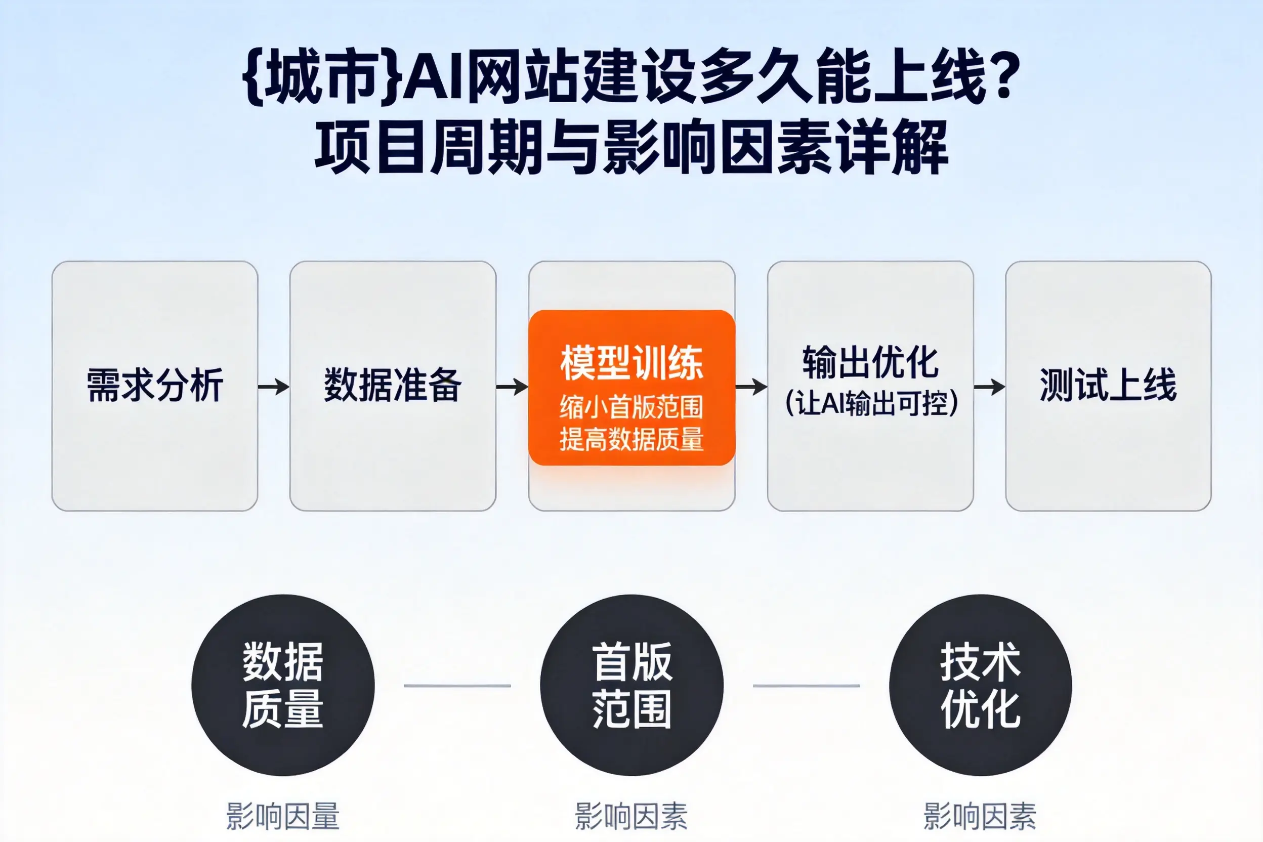 昆玉AI网站建设多久能上线?项目周期与影响因素详解
