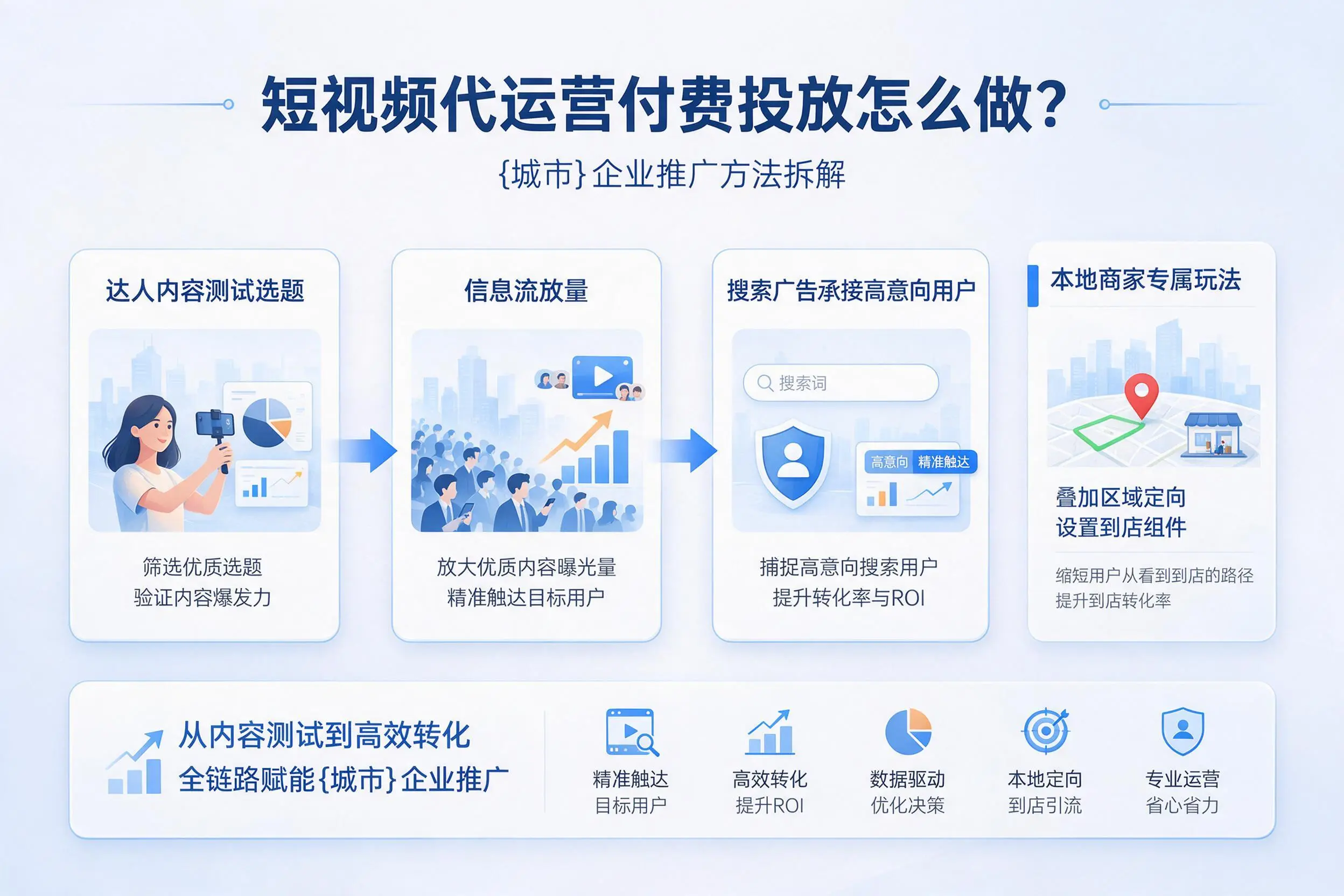 短视频代运营付费投放怎么做？昆玉企业推广方法拆解