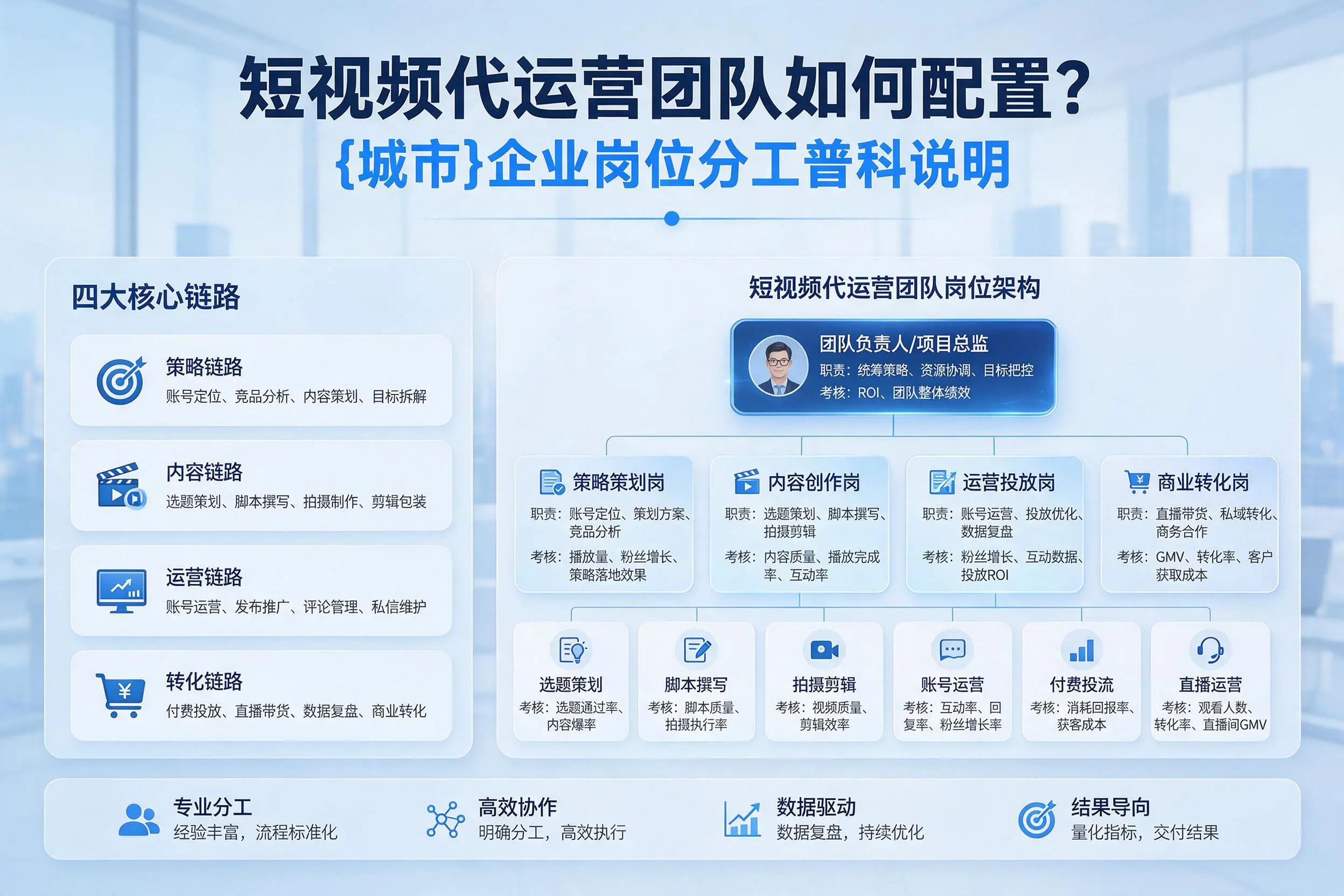 短视频代运营团队如何配置?昆玉企业岗位分工科普说明