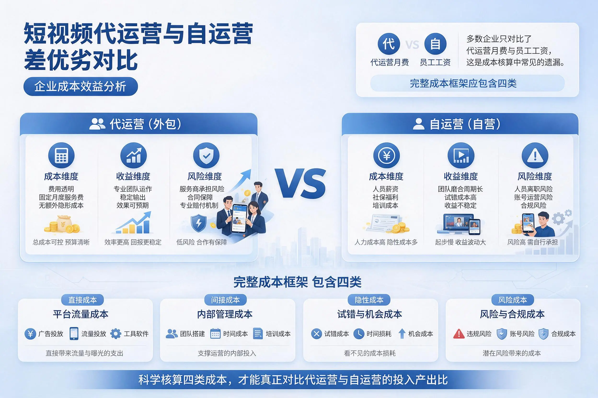 短视频代运营与自运营优劣对比:昆玉企业成本效益分析