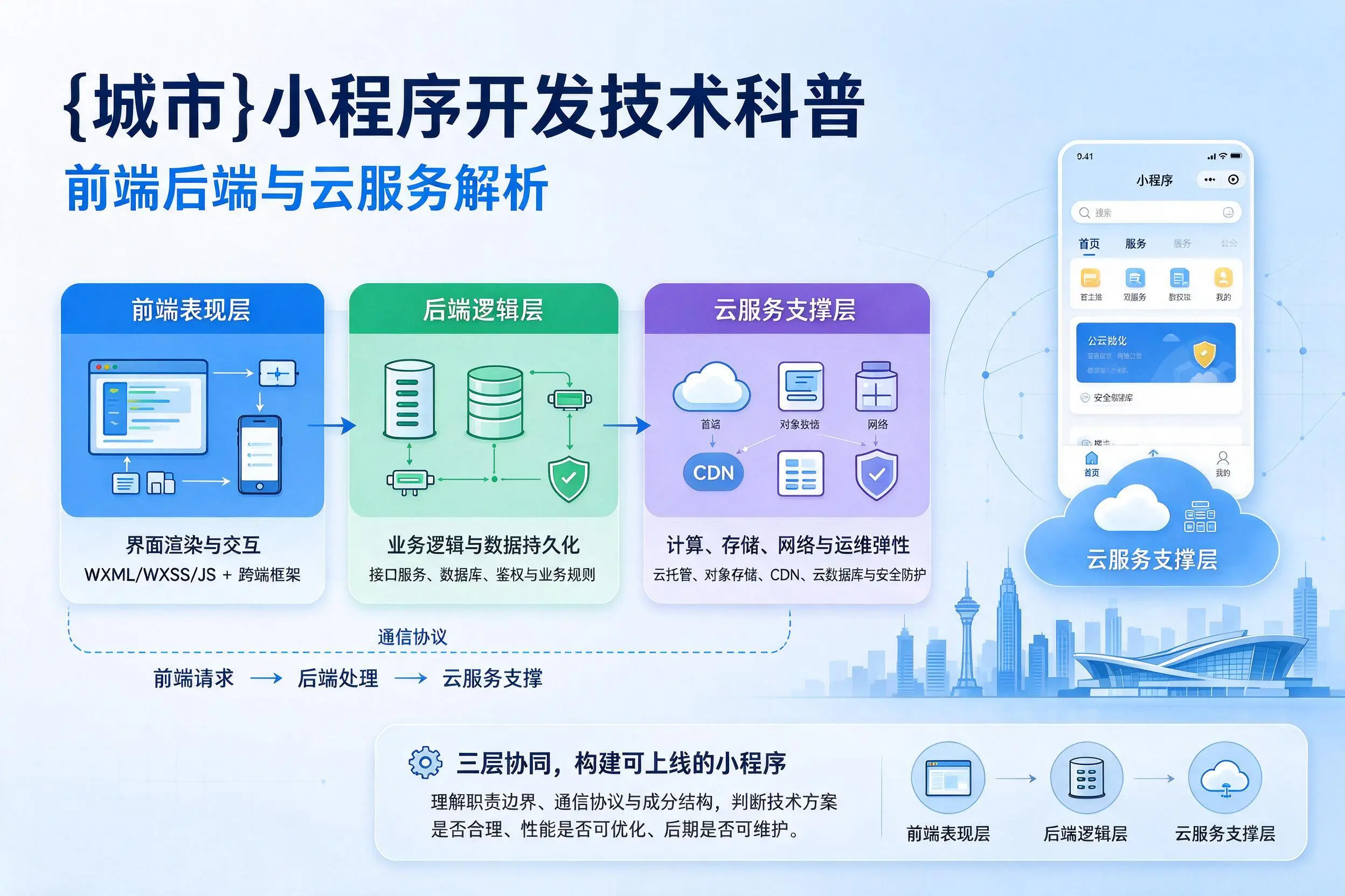 昆玉小程序开发技术科普：前端后端与云服务解析