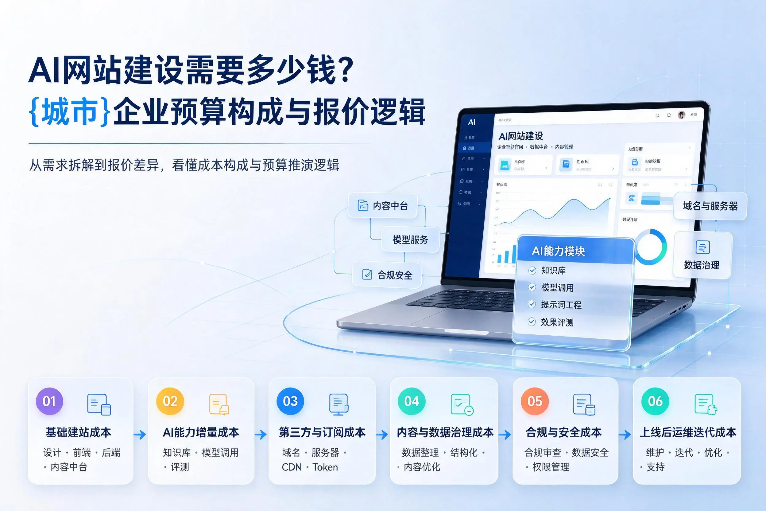 AI网站建设需要多少钱？昆玉企业预算构成与报价逻辑