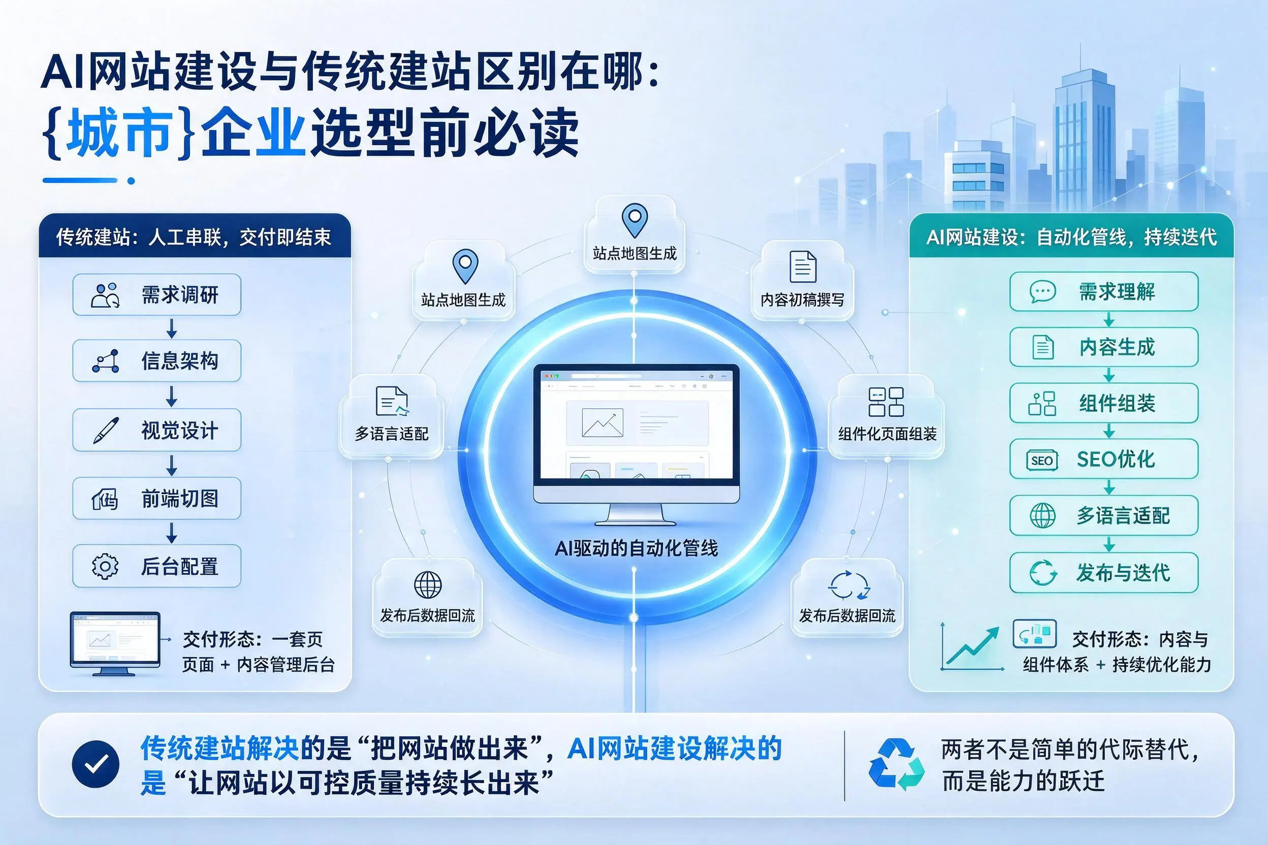 AI网站建设与传统建站区别在哪：昆玉企业选型前必读