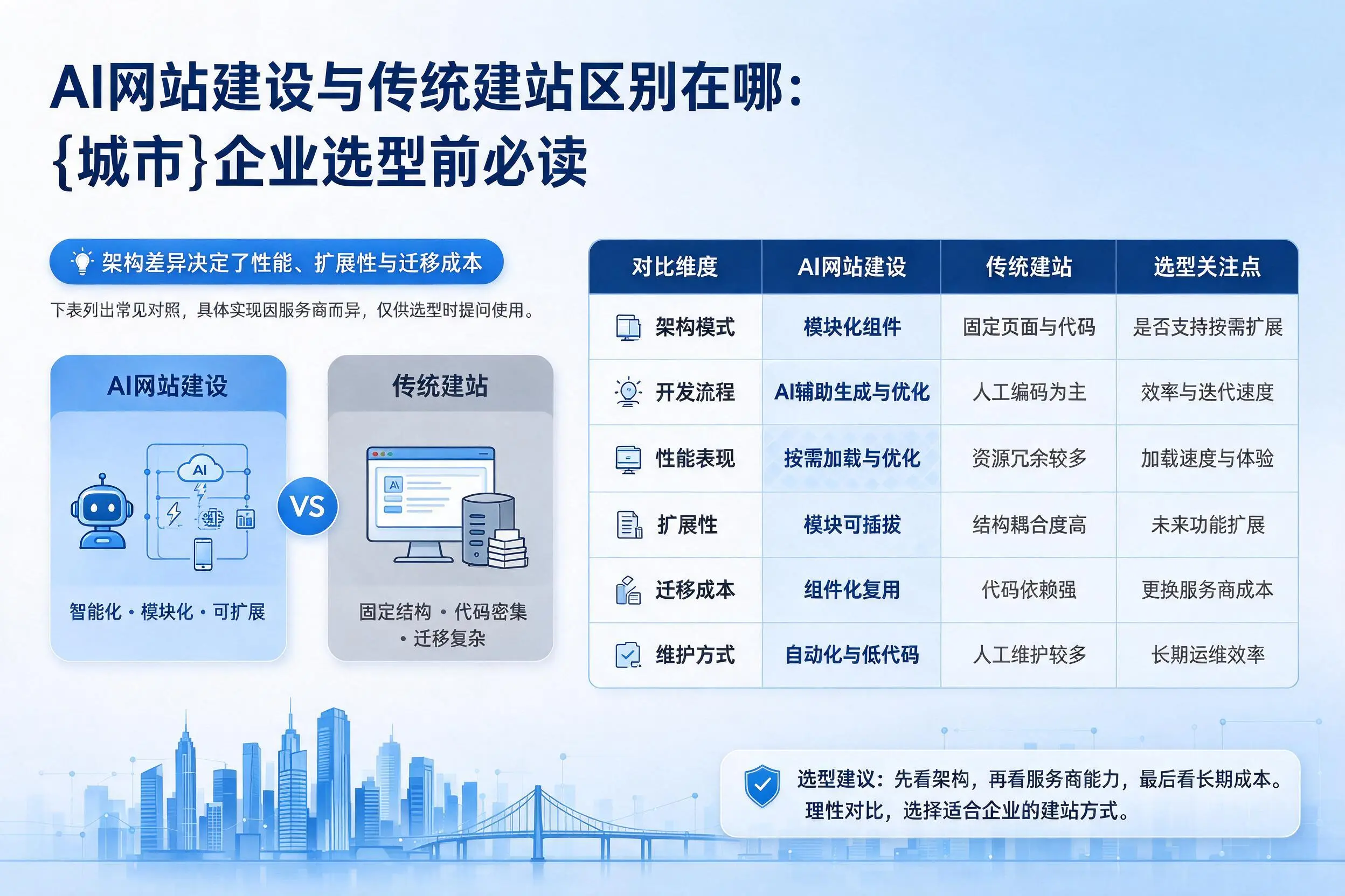 AI网站建设与传统建站区别在哪：昆玉企业选型前必读
