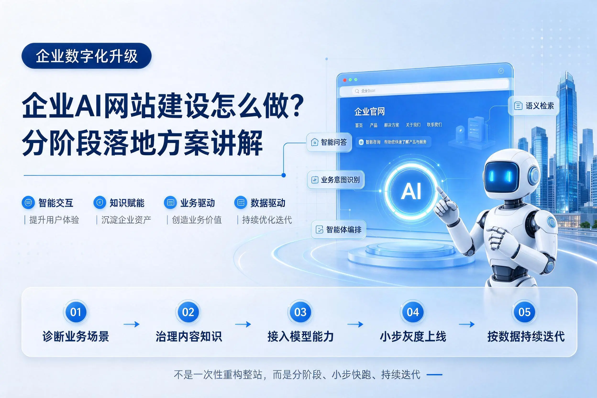 昆玉企业AI网站建设怎么做?分阶段落地方案讲解