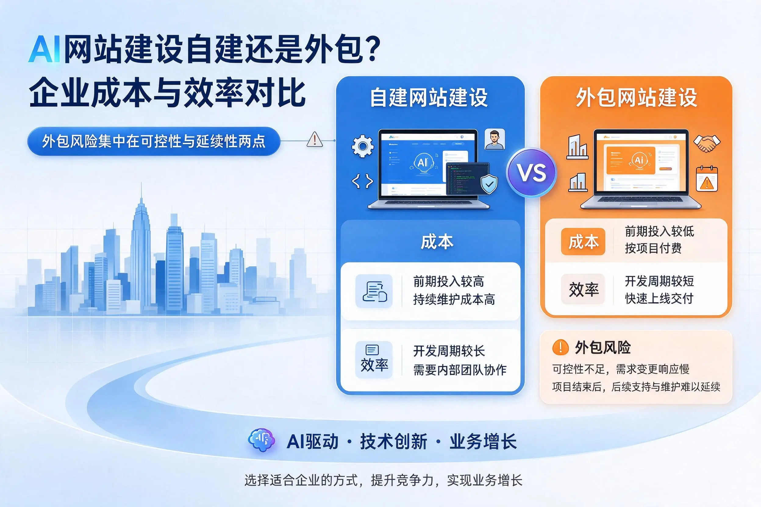 AI网站建设自建还是外包?昆玉企业成本与效率对比