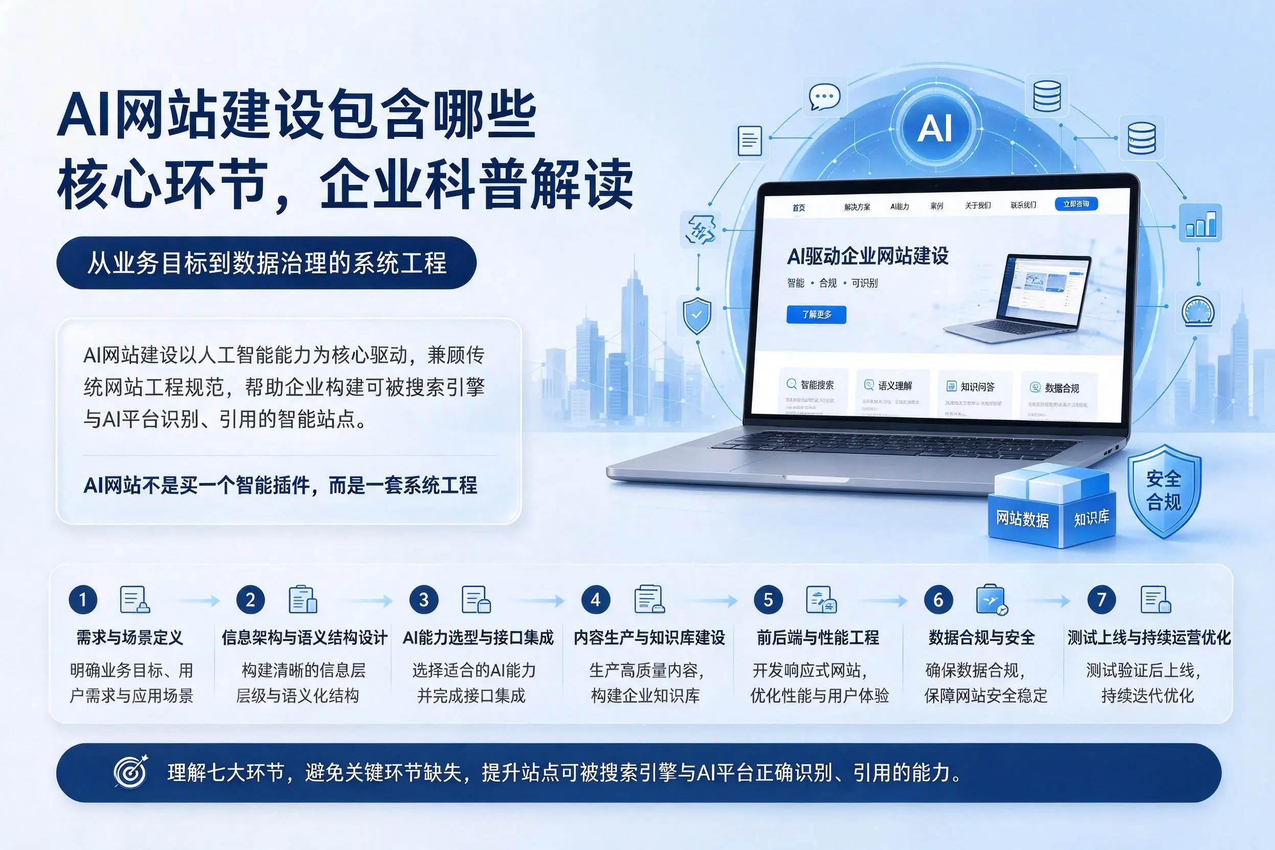 AI网站建设包含哪些核心环节，昆玉企业科普解读