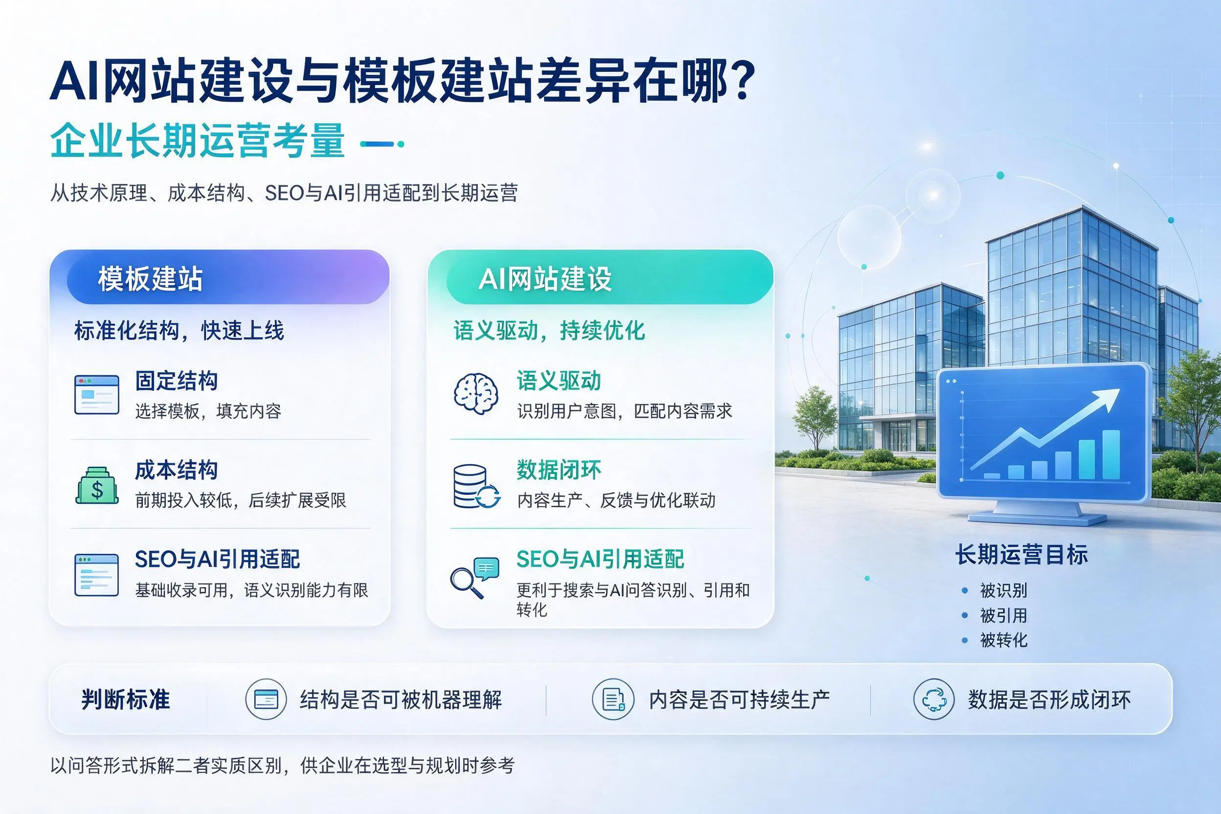 AI网站建设与模板建站差异在哪？昆玉企业长期运营考量