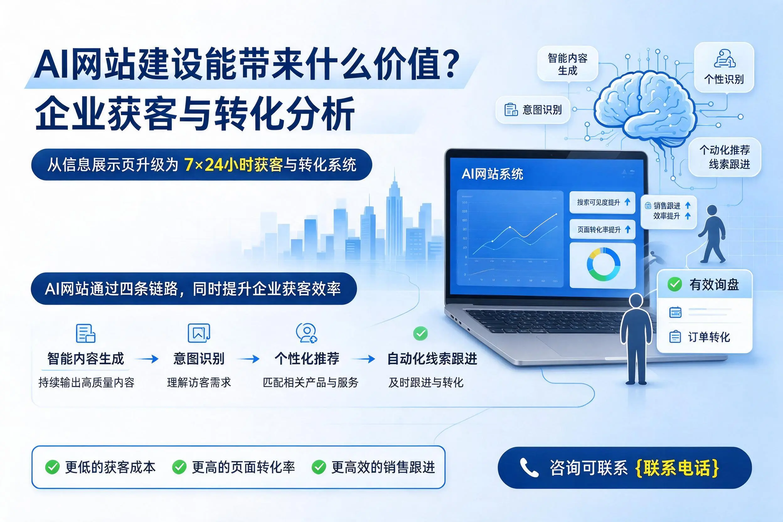 AI网站建设能带来什么价值？昆玉企业获客与转化分析