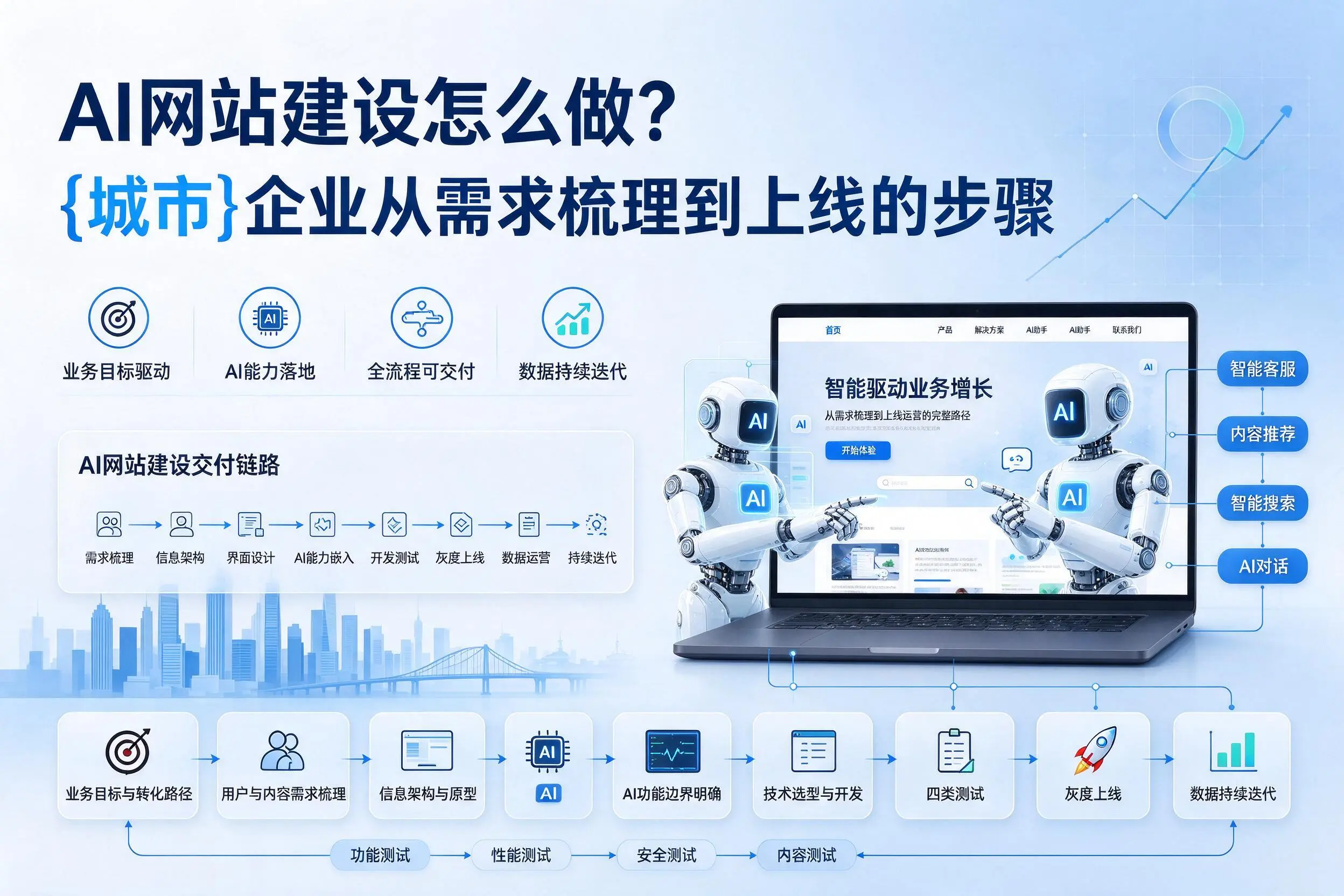 AI网站建设怎么做?昆玉企业从需求梳理到上线的步骤