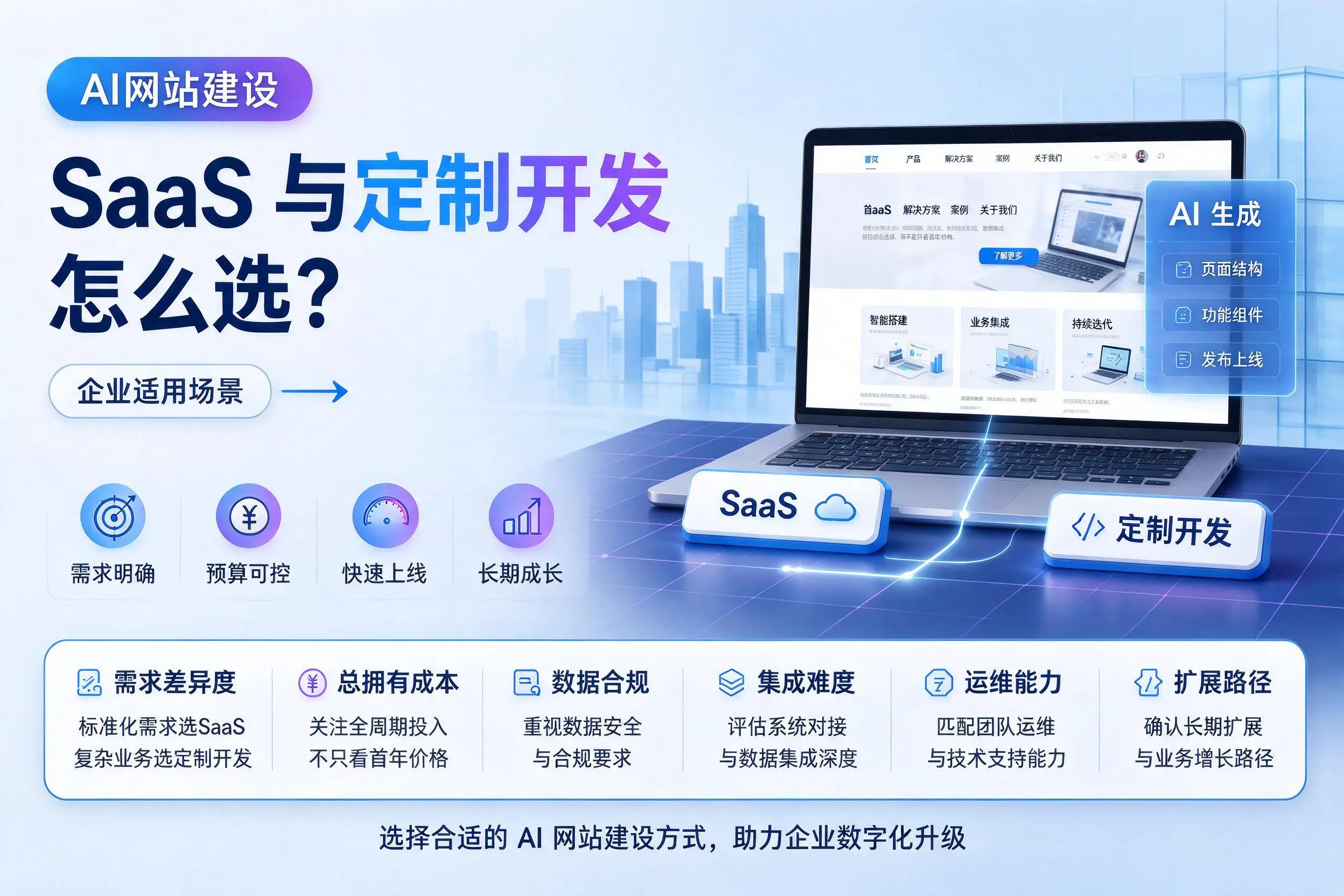 AI网站建设SaaS与定制开发怎么选?昆玉企业适用场景