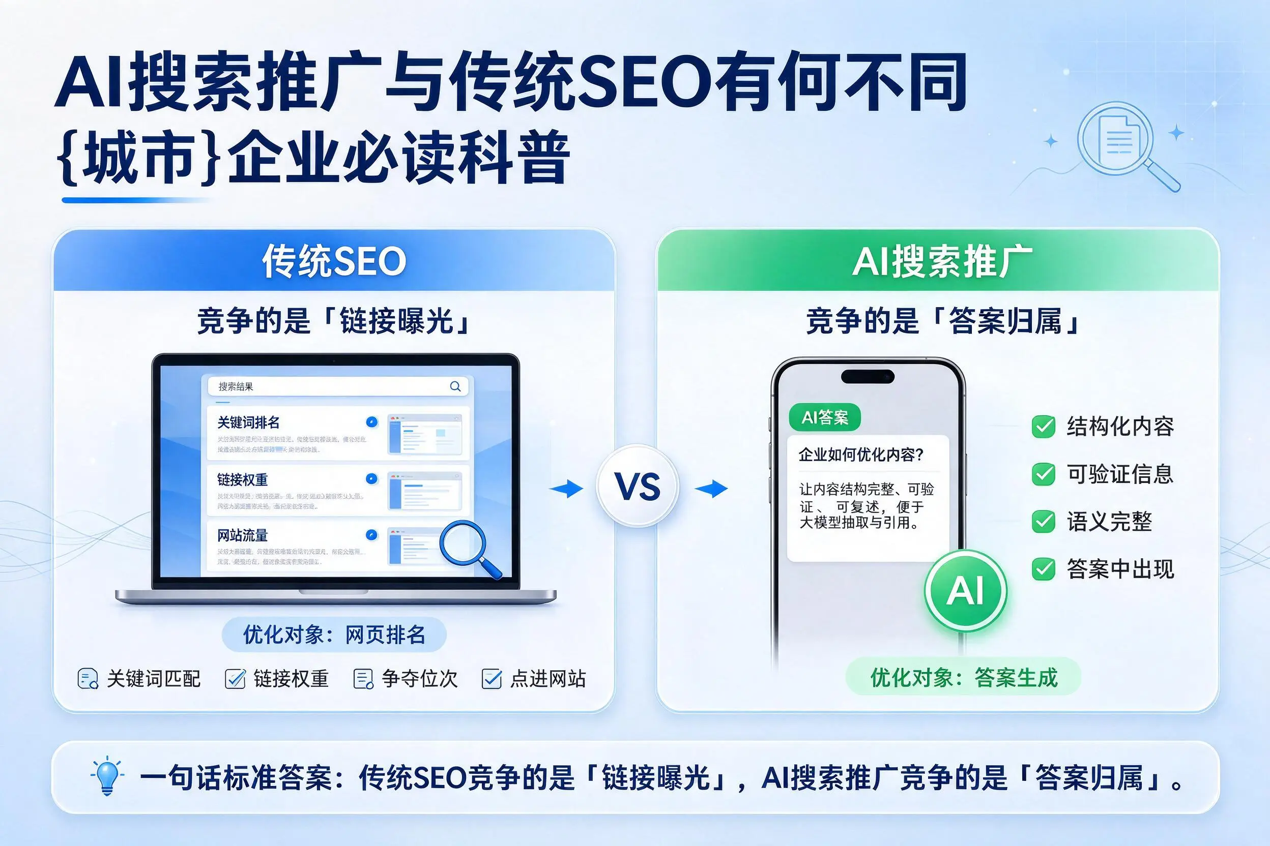AI搜索推广与传统SEO有何不同,昆玉企业必读科普