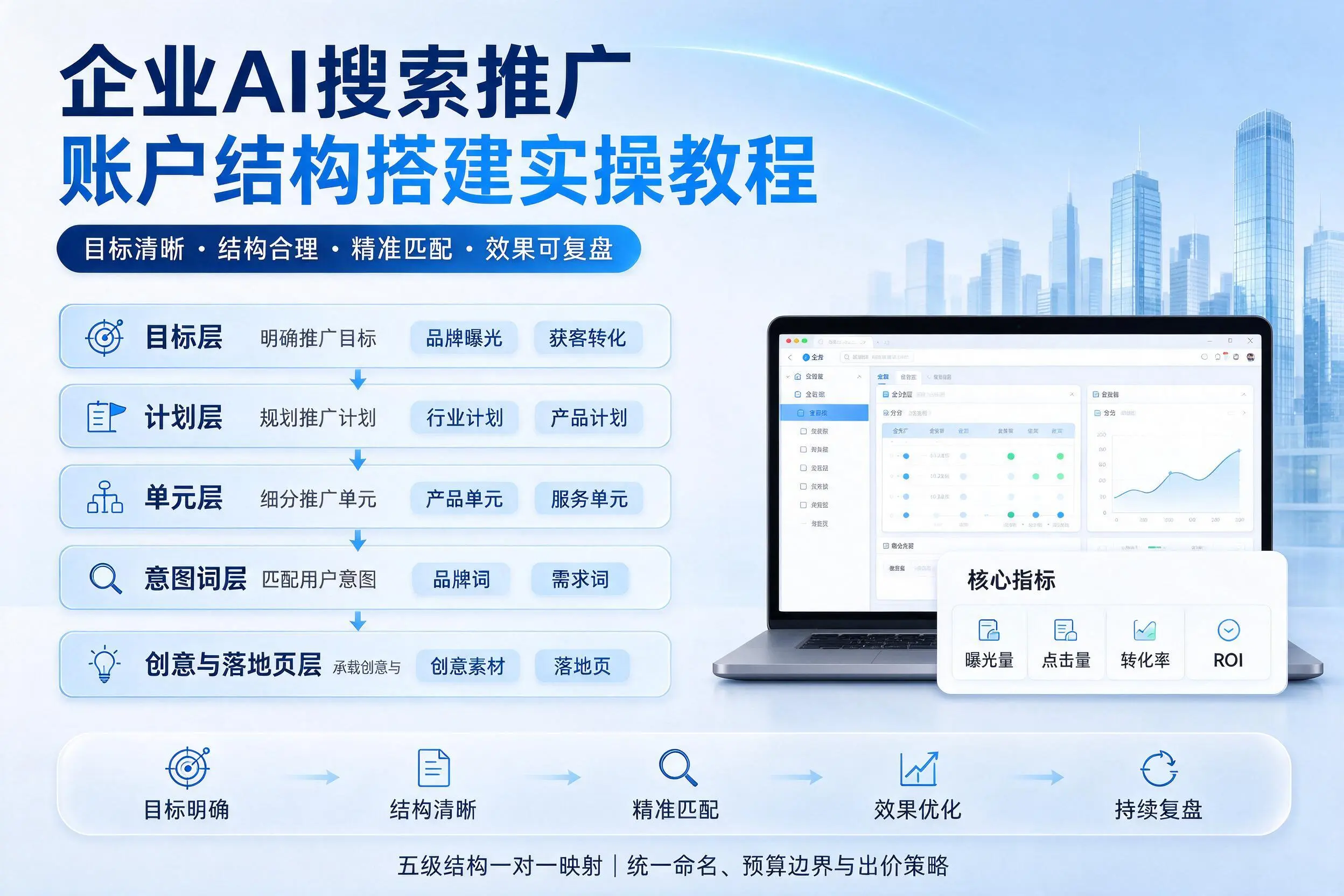 昆玉企业AI搜索推广账户结构搭建实操教程
